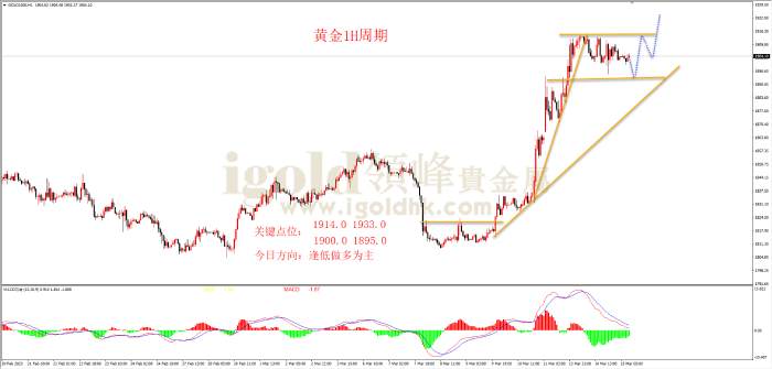 【日内策略】通胀未出现回落 黄金高位震荡