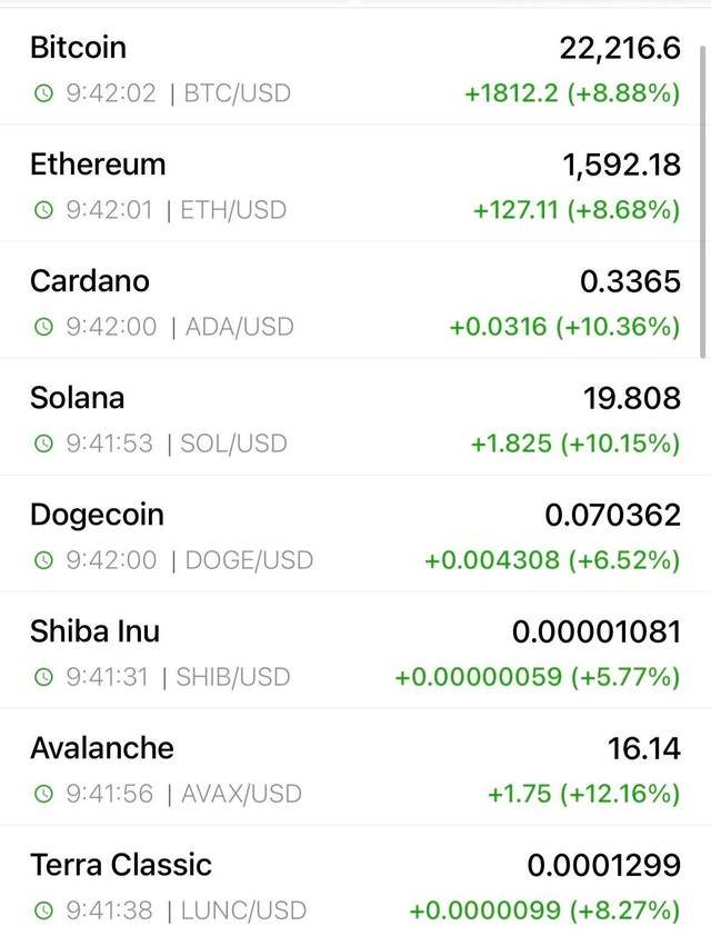 Ngân hàng liên quan tới thị trường tiền số bị đóng cửa, giá Bitcoin và các đồng tiền số khác biến động ra sao?