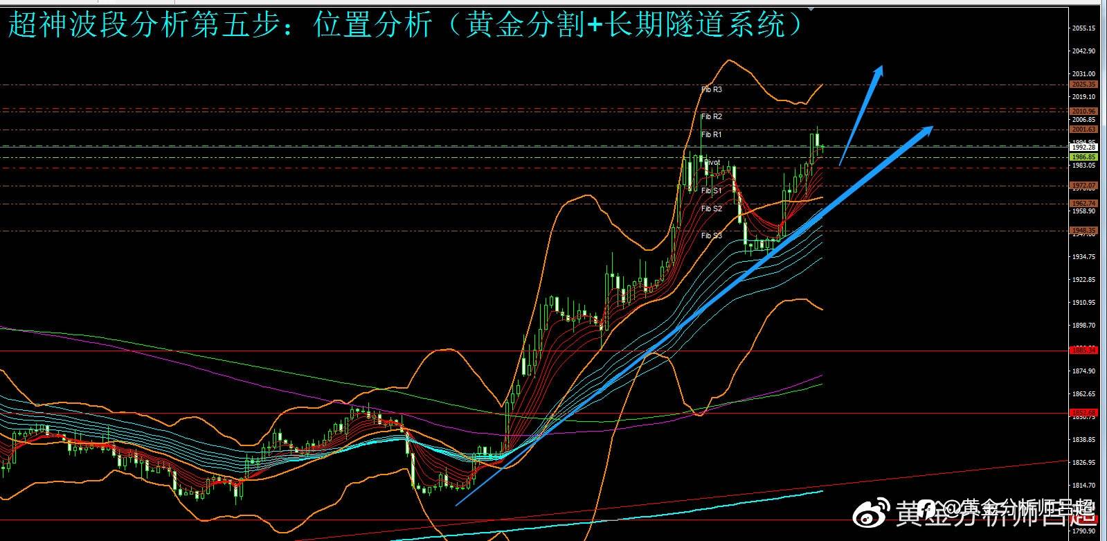 （黄金分析师吕超）金价不再受美联储加息限制，创新高指日可待