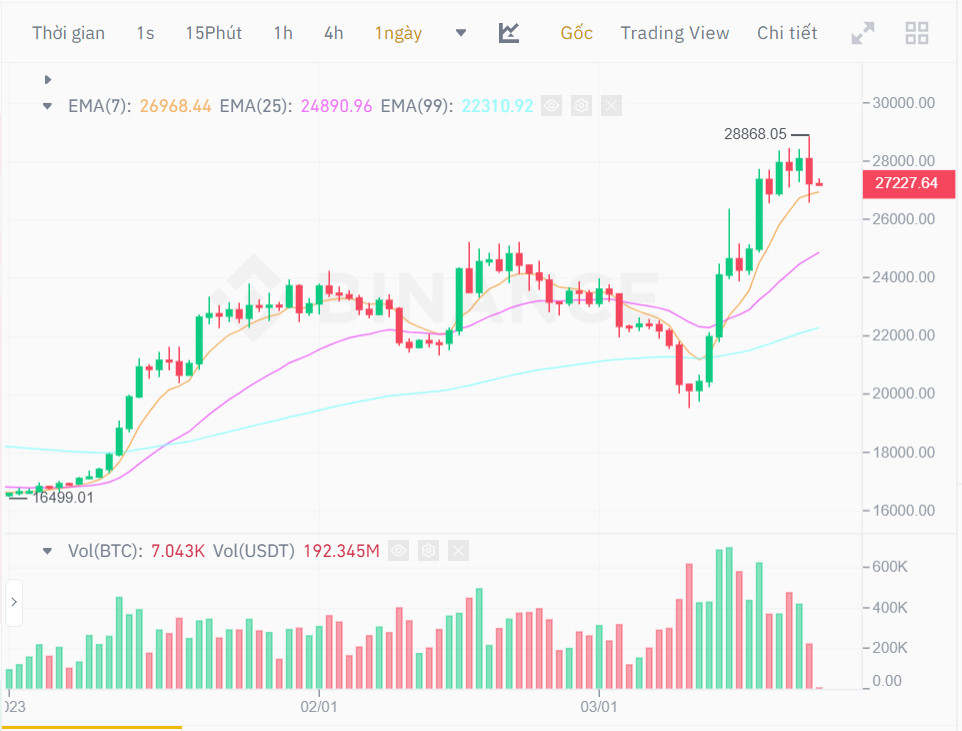 Bitcoin lao dốc sau khi Fed cho biết việc tăng lãi suất có thể thay đổi, 246 triệu USD bị thanh lý trong 24 giờ