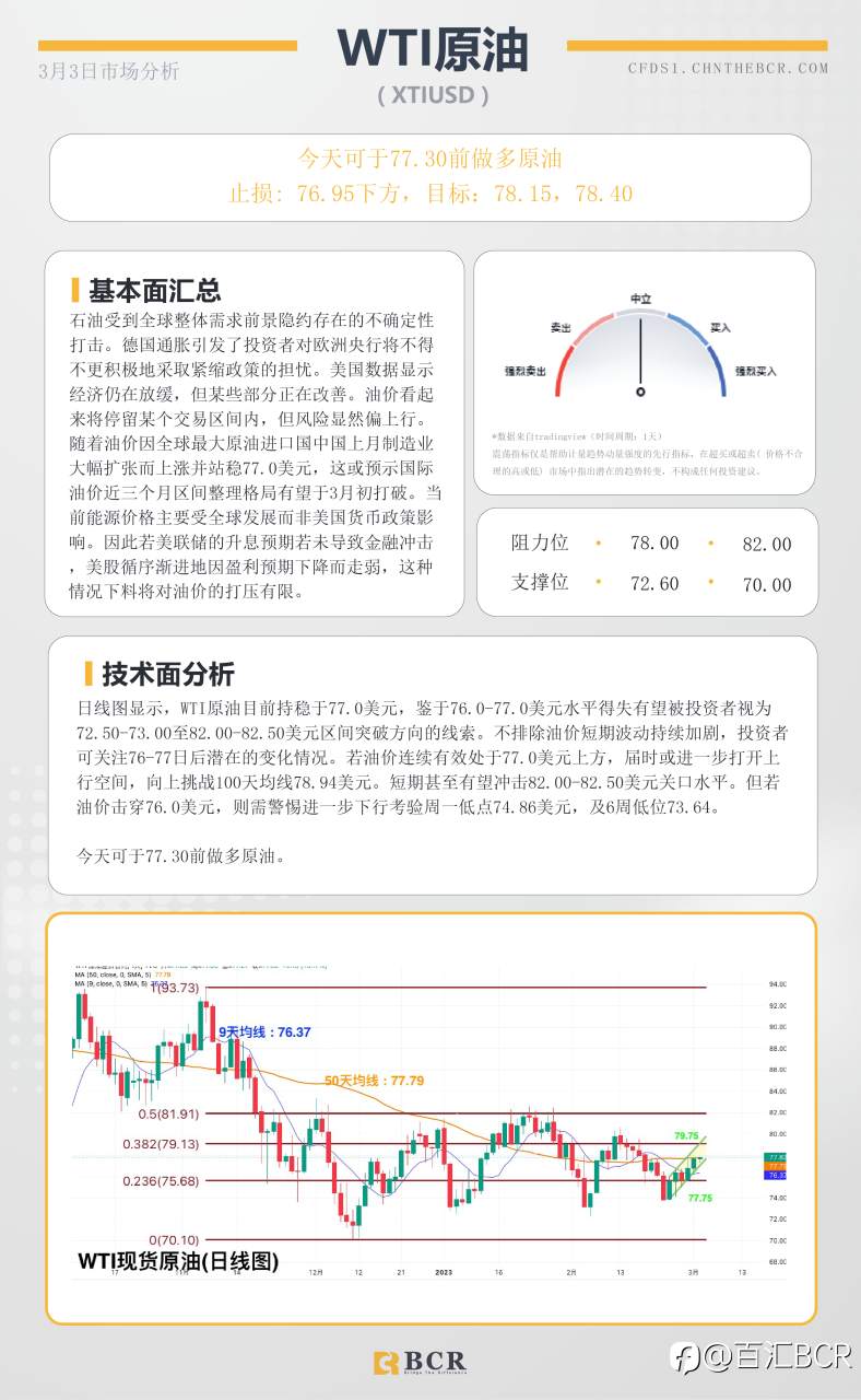 BCR每日早评及分析- 2023年3月3日