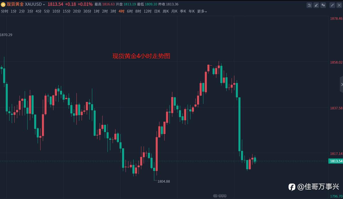 晚间黄金行情总结
