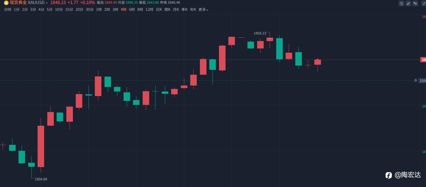 陶泓达：黄金最新走势分析及策略