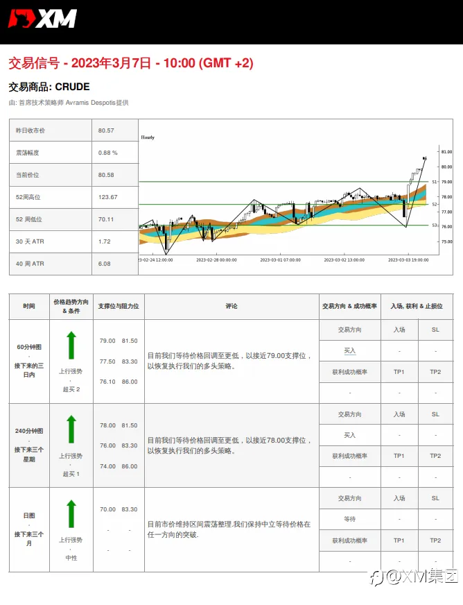 03/07 交易信号 - OIL