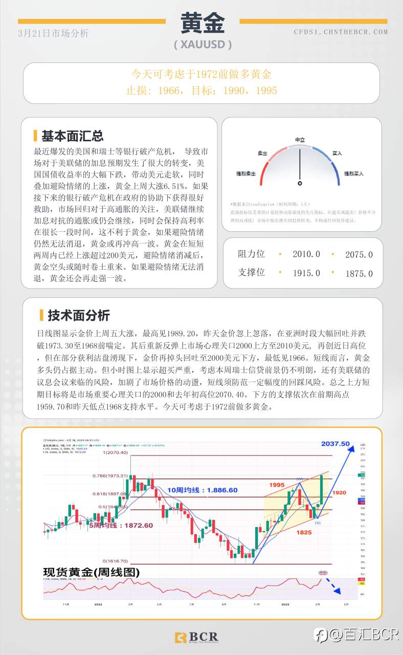 BCR每日早评及分析- 2023年3月21日