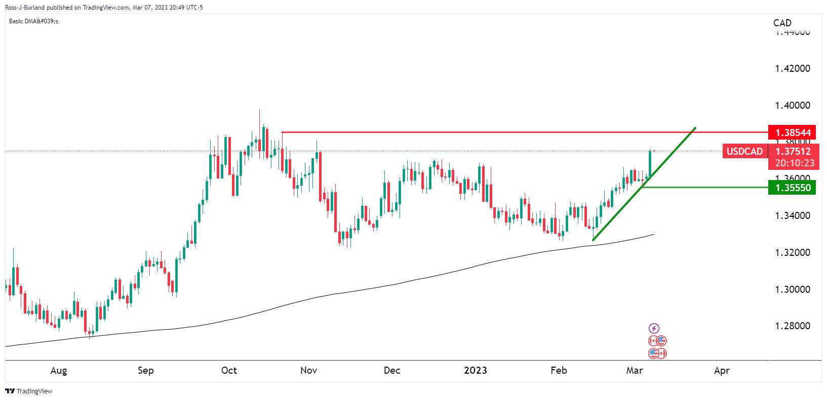 Phân Tích Giá USD/CAD: Phe Đầu Cơ Giá Xuống Đang Cố Gắng Bước Vào, Trọng Tâm Là 1,3720