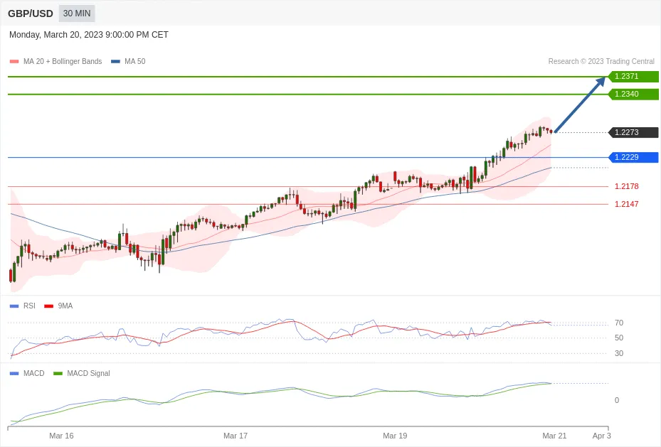 每日分析｜3/21 Trading Central 技术点评