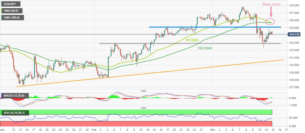 Phân Tích Giá USD/JPY: Xác Nhận Mô Hình Phá Vỡ Giảm Với Các Đợt Giảm Nhẹ Gần 134,00