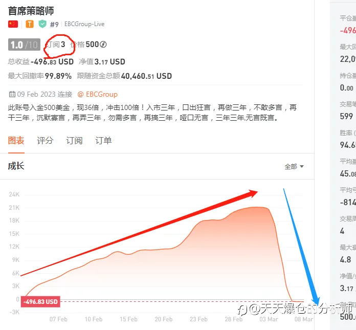 跟单三天亏几万！信号鉴赏能力是想要实现跟单盈利的必修课