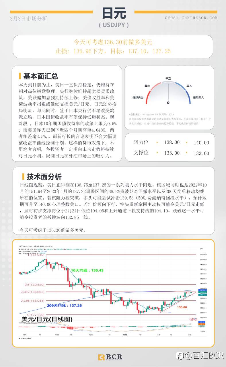 BCR每日早评及分析- 2023年3月3日