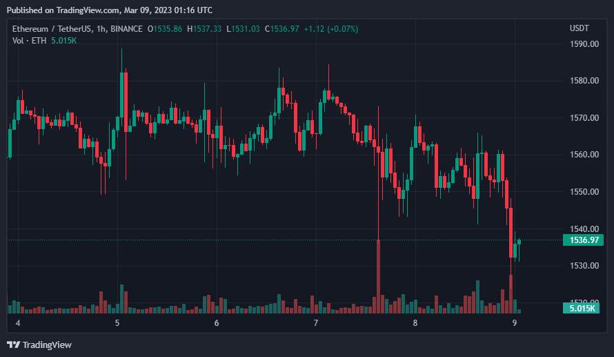 Giá Coin hôm nay 09/03: Bitcoin mất mốc $ 22.000, altcoin đỏ lửa, chứng khoán Mỹ giảm nhẹ khi Fed có khả năng tiếp tục nâng lãi suất mạnh tay hơn