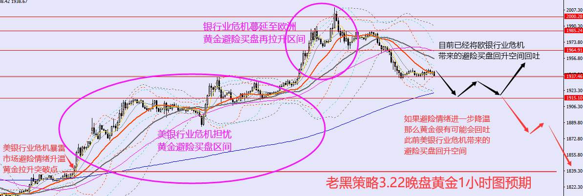 老黑策略：3.22晚盘外汇、黄金、原油分析策略