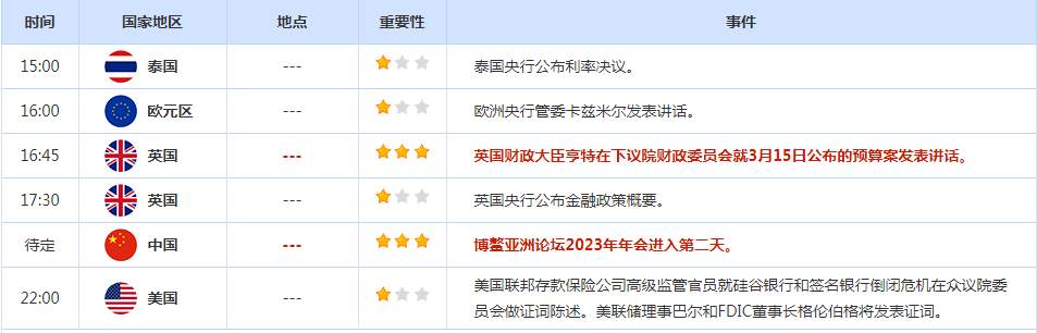 CWG资讯：美元兑一篮子货币周二连续第二天下跌，接近上周四触及的101.91的近七周低点；对银行业危机的担忧有所