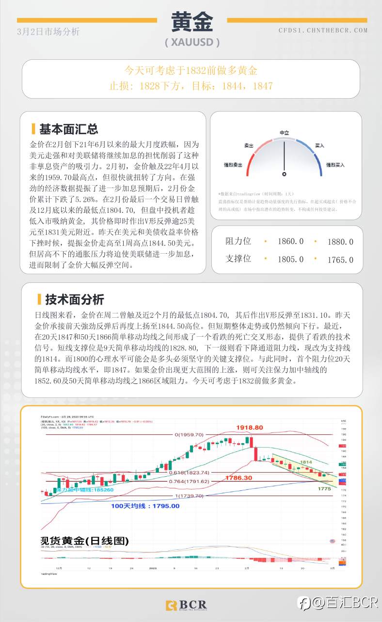 BCR每日早评及分析- 2023年3月2日