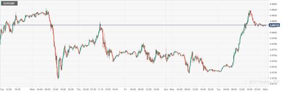 CPT Markets : 金融市场普遍紧张情绪抑制卖盘！美国财长不排除干预以稳定银行储户