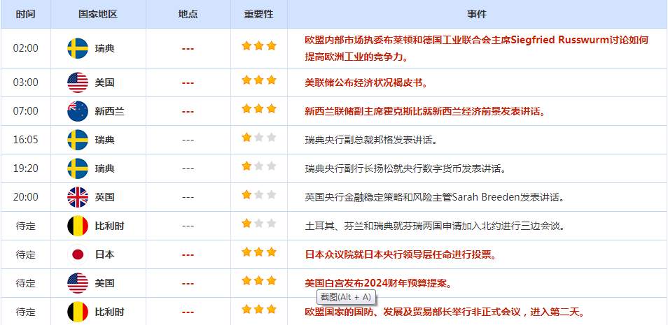 CWG资讯：美元周三持稳，但从稍早触及的三个月高点回落；金价持于近一周低位附近，静待非农数据