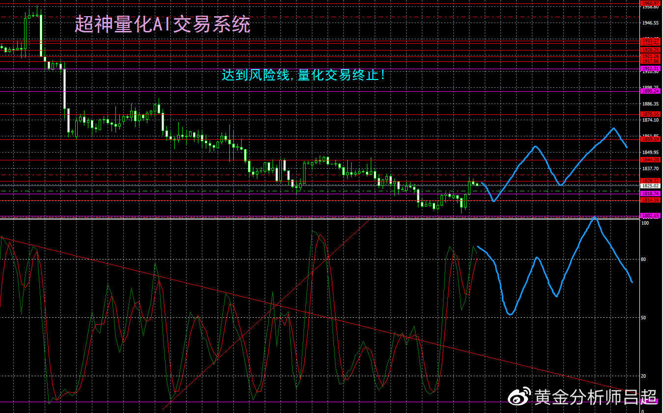 （黄金分析师吕超）金价逐渐企稳，短期多头开始反扑