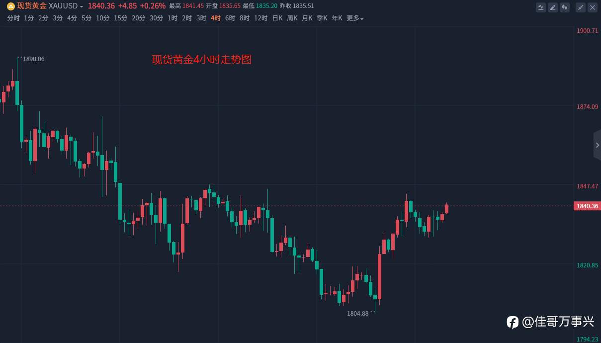 早间黄金行情分析