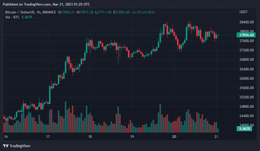 Giá Coin hôm nay 21/03: Bitcoin giữ giá quanh $ 28.000, altcoin giảm nhẹ, chứng khoán Mỹ tăng điểm khi nhà đầu tư hy vọng cuộc khủng hoảng ngân hàng đang giảm bớt