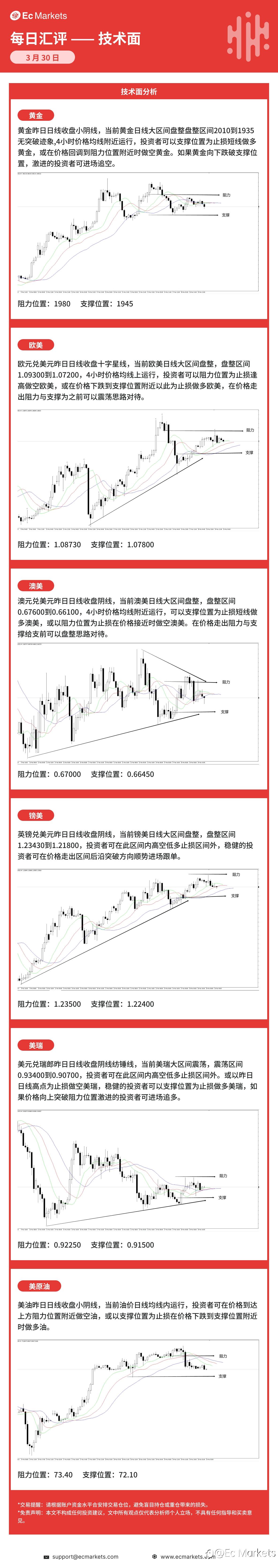 Ec Markets每日行情分析3月30日