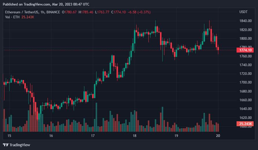 Giá Coin hôm nay 20/03: Bitcoin đóng cửa tuần ngay bên dưới $ 28.000, altcoin và chứng khoán Mỹ tăng nhẹ khi UBS công bố thỏa thuận mua lại Credit Suisse