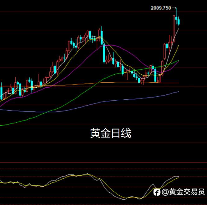 黄金冲高失败了