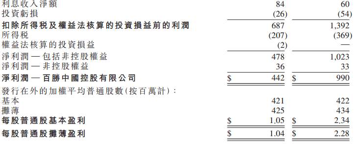 ATFX港股：详解百胜中国2022年度财报的合并利润表，净利为何腰斩？