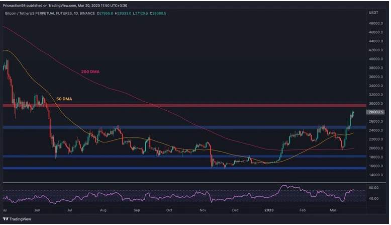 Giá Coin hôm nay 21/03: Bitcoin giữ giá quanh $ 28.000, altcoin giảm nhẹ, chứng khoán Mỹ tăng điểm khi nhà đầu tư hy vọng cuộc khủng hoảng ngân hàng đang giảm bớt