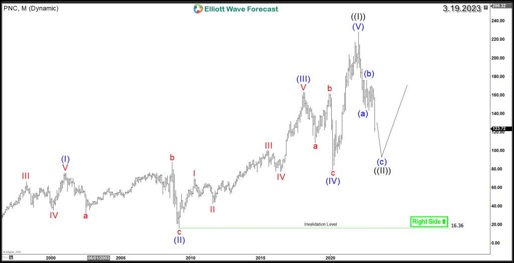 PNC Financial Services Correction Could Provide Investment Opportunity