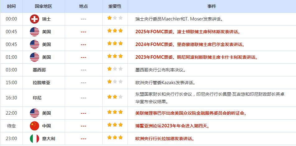 CWG资讯：美元兑欧元周四跌至一周最低，德国通胀数据提振欧元；美元走软和美债收益率下降推动了黄金需求，金