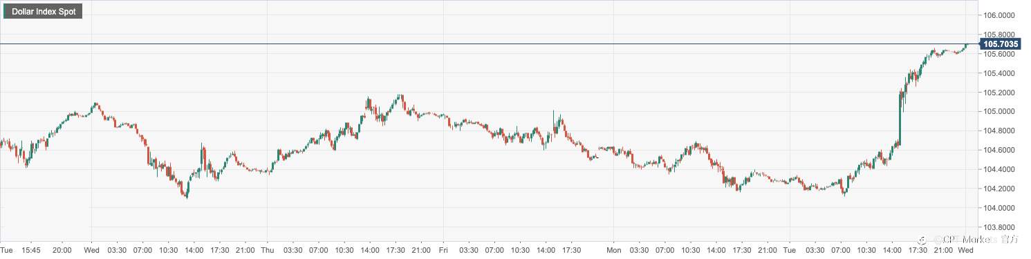 CPT Markets：鲍威尔暗示加息幅度可能超预期提振美元！澳洲联储如预期提高利率25个基点