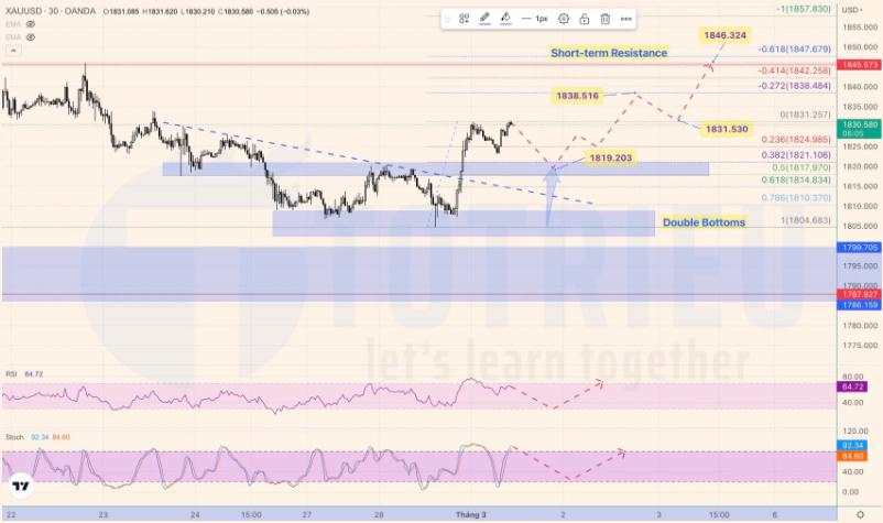 Giá Vàng – XAUUSD ngày 01-03-2023: Day Trading với Double Bottoms