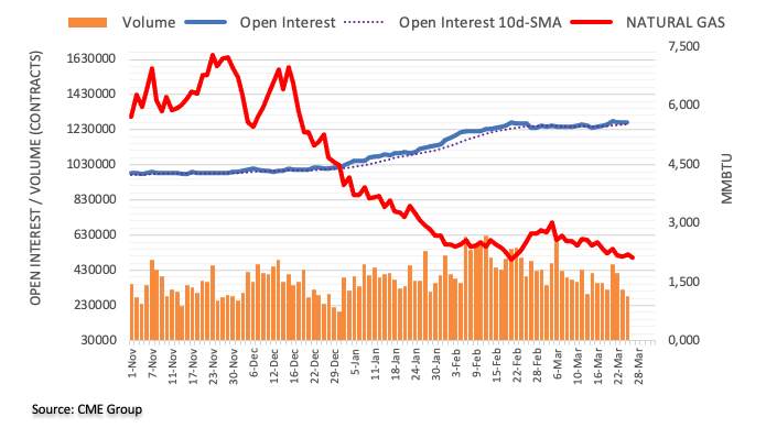 NATURAL GAS FUTURES: BEARISH STANCE REMAINS UNCHANGED