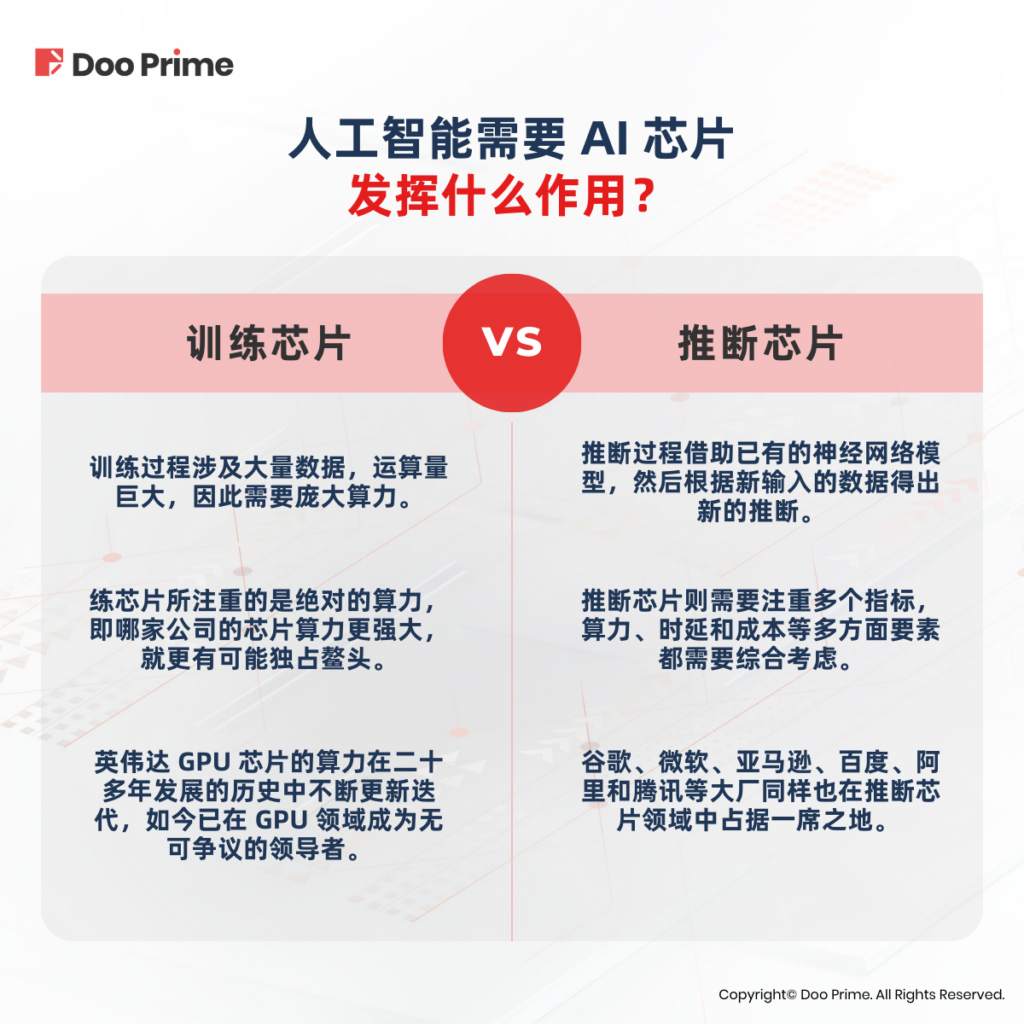 实用教程 | 火爆的人工智能行业，利好哪些 AI 芯片？