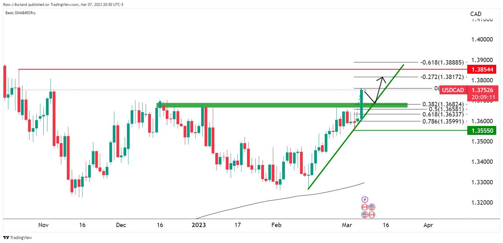 Phân Tích Giá USD/CAD: Phe Đầu Cơ Giá Xuống Đang Cố Gắng Bước Vào, Trọng Tâm Là 1,3720