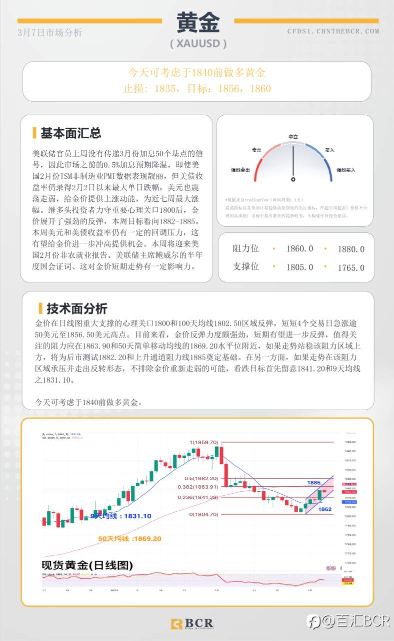 BCR每日早评及分析- 2023年3月7日