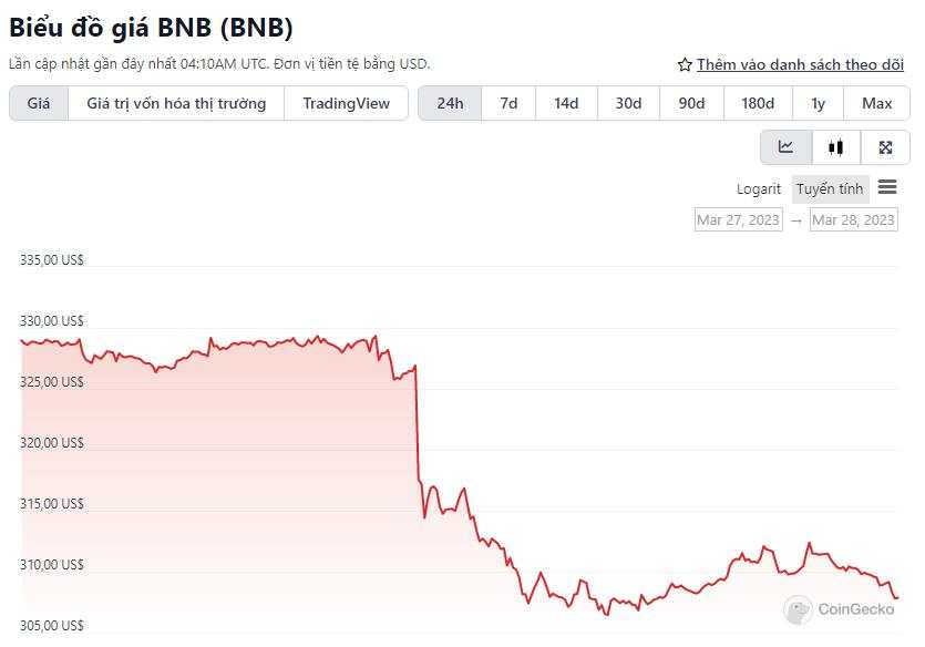 Bitcoin thủng mức 27.000 USD sau khi Binance gặp ‘biến’