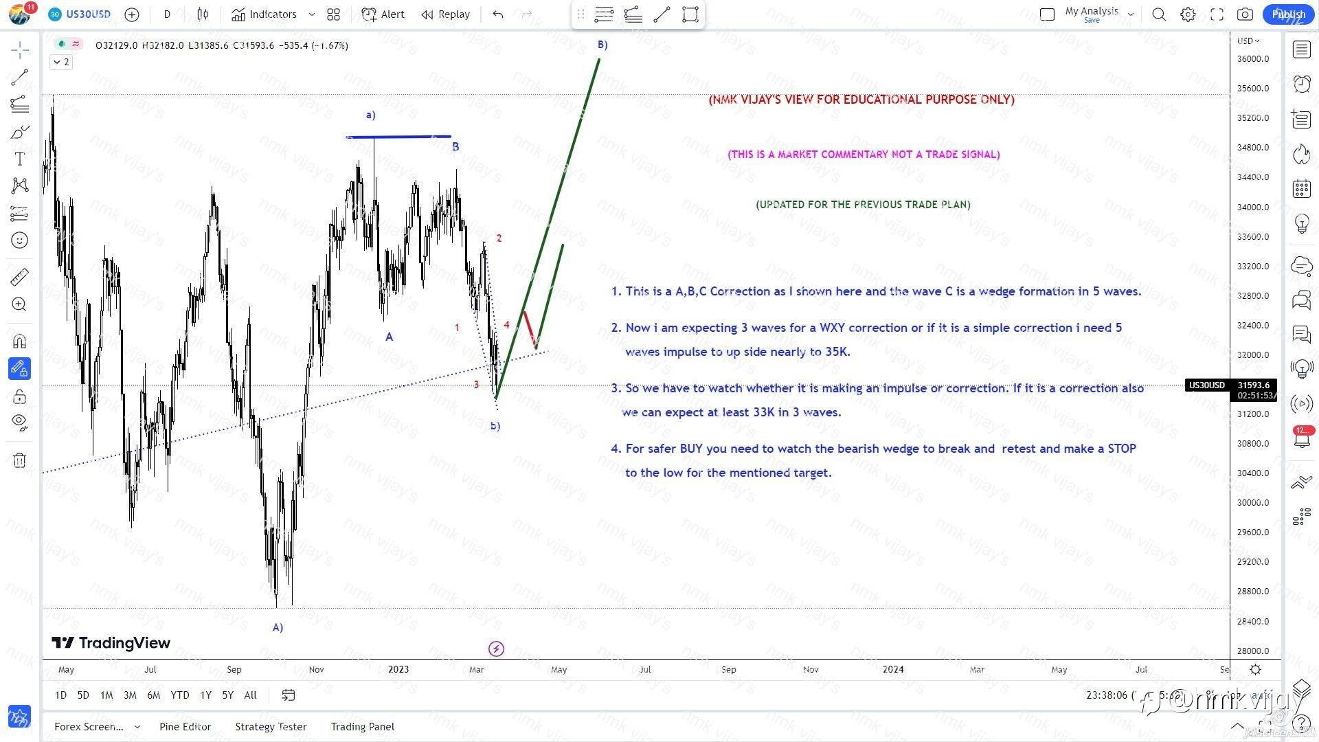US30-Expecting an IMPULSE or 3 waves to 33K or 35K....