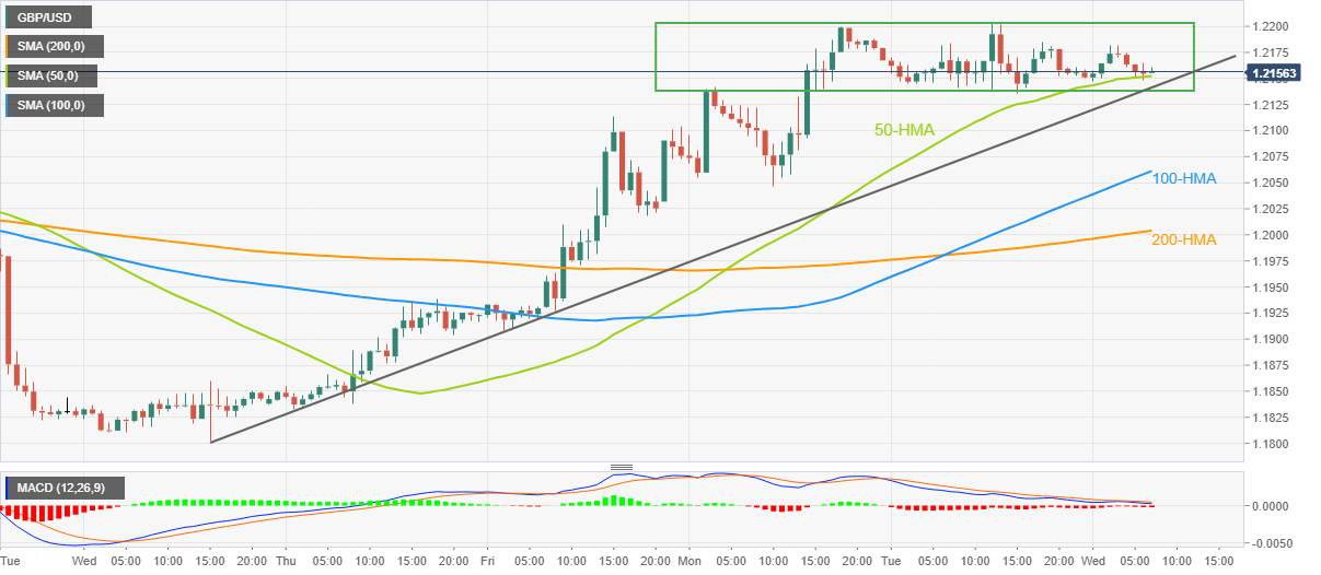 Phân tích giá GBP/USD: Phục hồi khỏi đường HMA 50 trong phạm vi giao dịch hàng tuần
