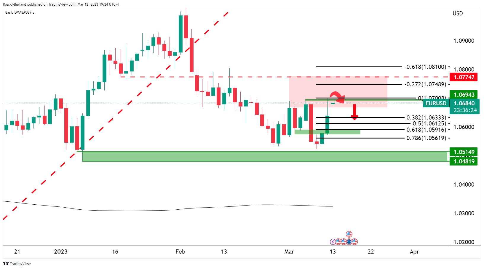 EUR/USD gaps up as US Dollar gets shunned in the open