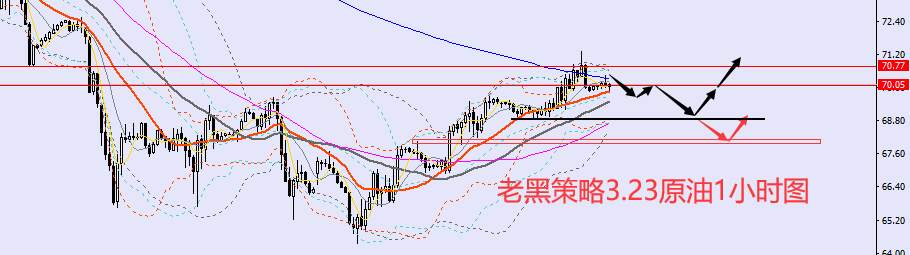 老黑策略：​3.23外汇、黄金、原油分析策略