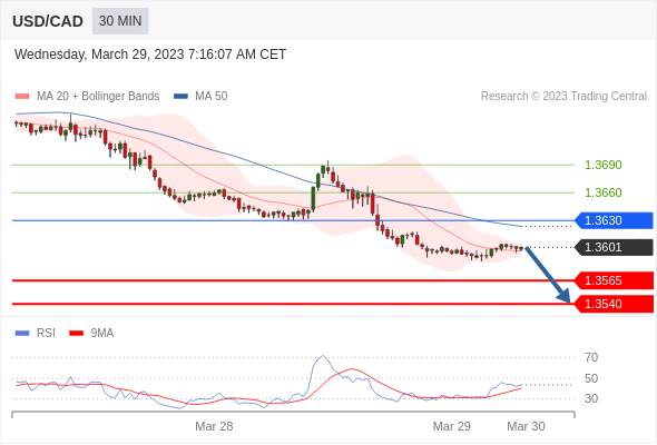 （3月29日）今日Just2Trade捷仕分析师观点