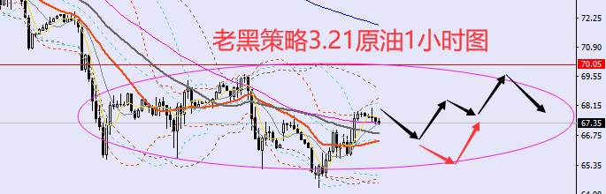 老黑策略：​3.21外汇、黄金、原油分析策略
