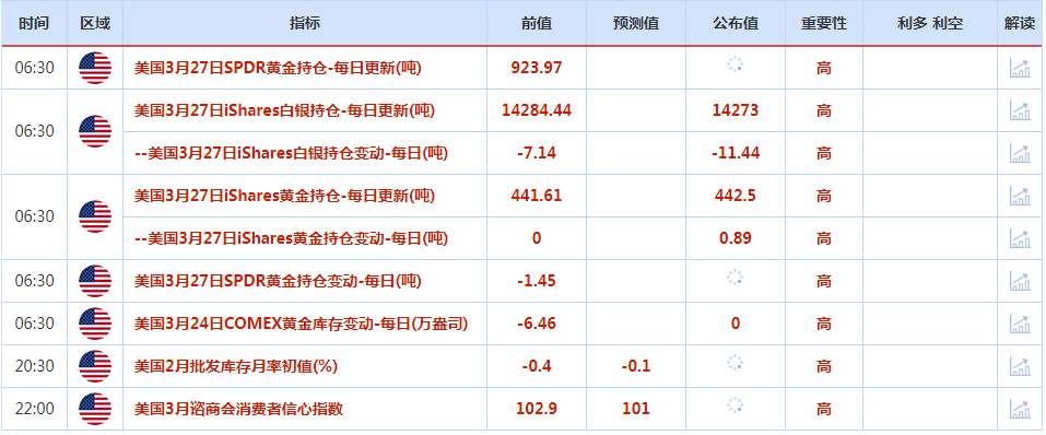 CWG资讯：银行业担忧缓解推动风险偏好改善，投资者减少避险交易，美元/日元周一升至五日高点，黄金回落整理