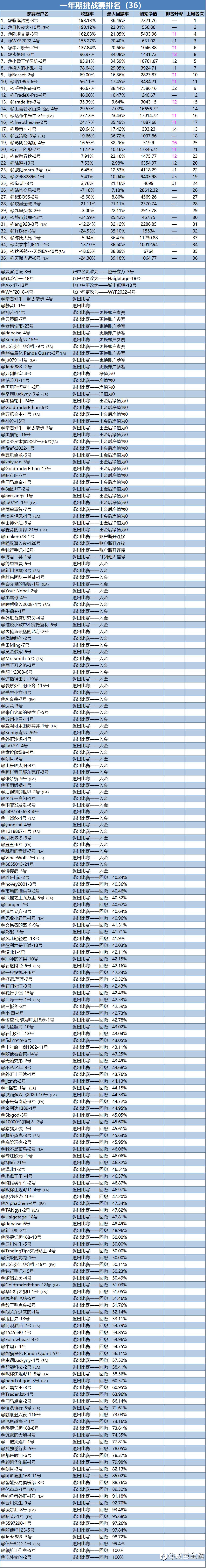 一年期挑战赛排名周报(36)