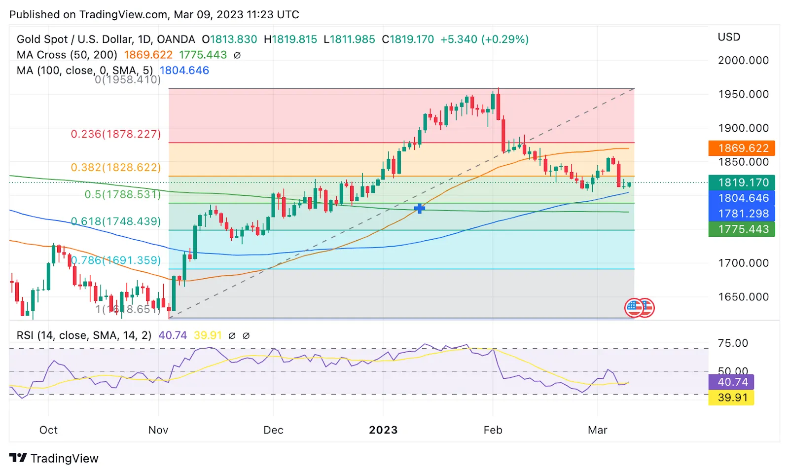 US Jobs Report Preview: Gold to continue February’s decline?
