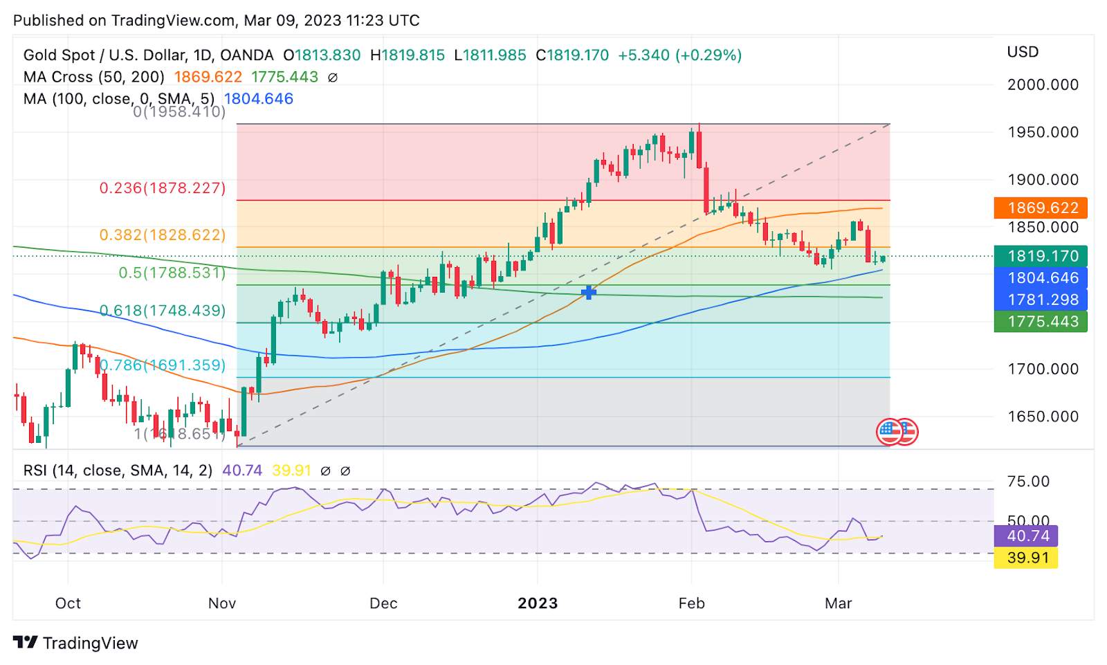 US Jobs Report Preview: Gold to continue February’s decline?