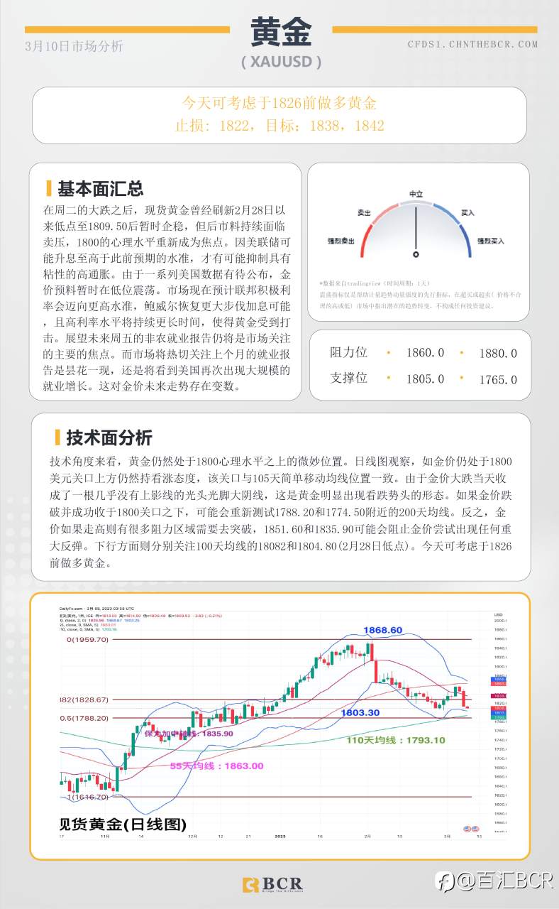 BCR每日早评及分析- 2023年3月10日