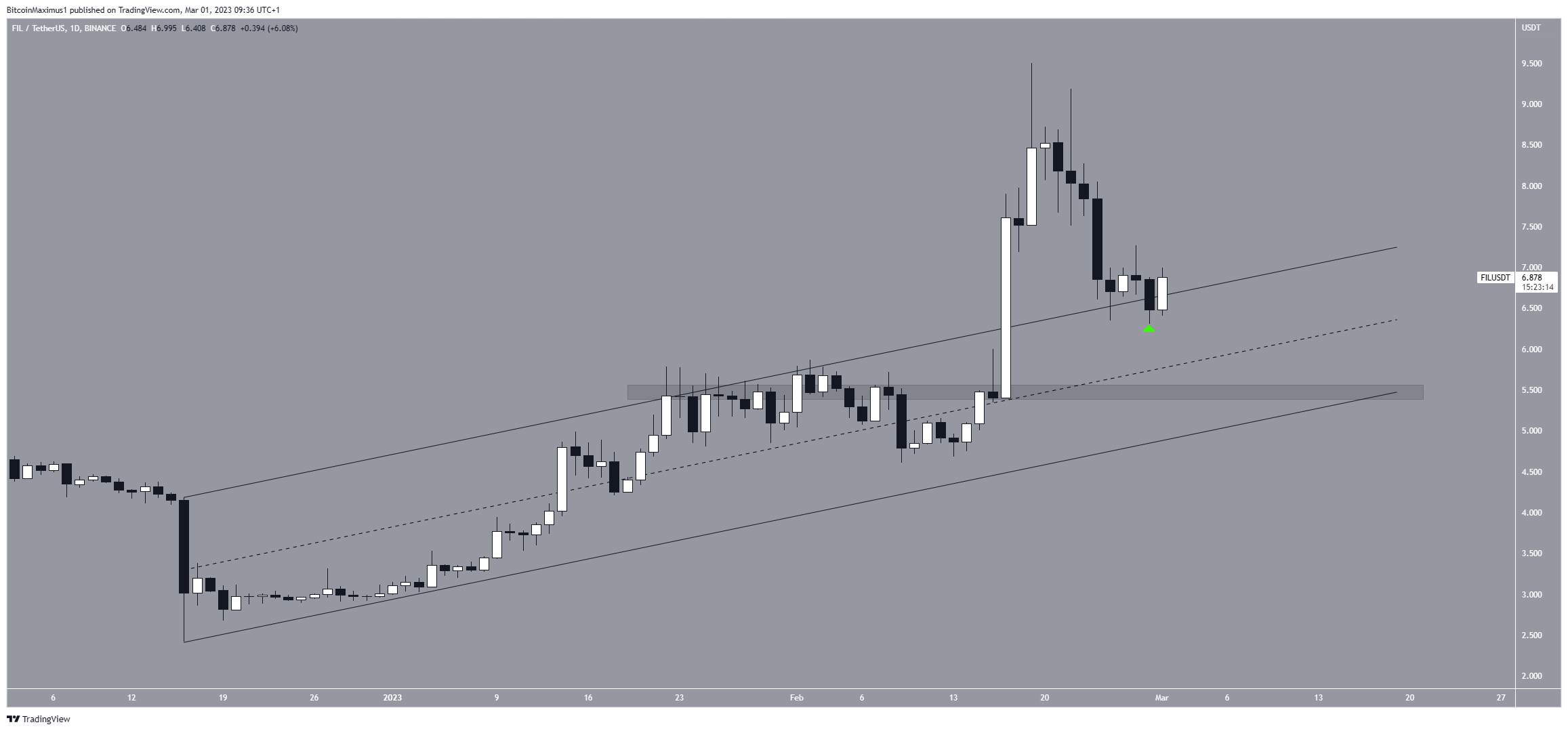 Top 5 Altcoin Có Các Sự Kiện Lớn Trong Tháng 3
