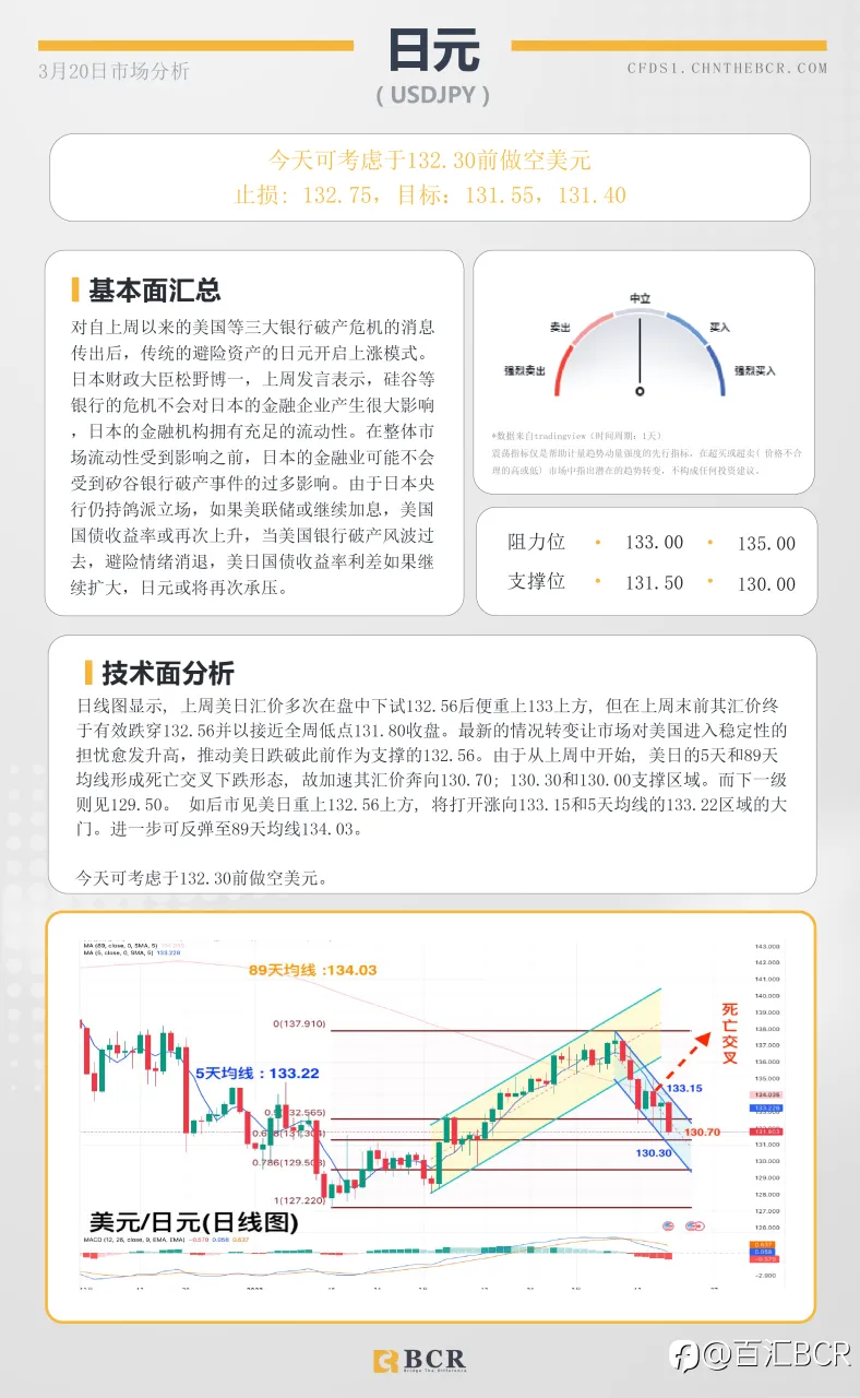 BCR每日早评及分析-2023年3月20日